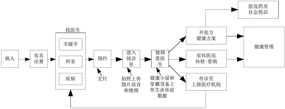 Hospital remote diagnosis and treatment method