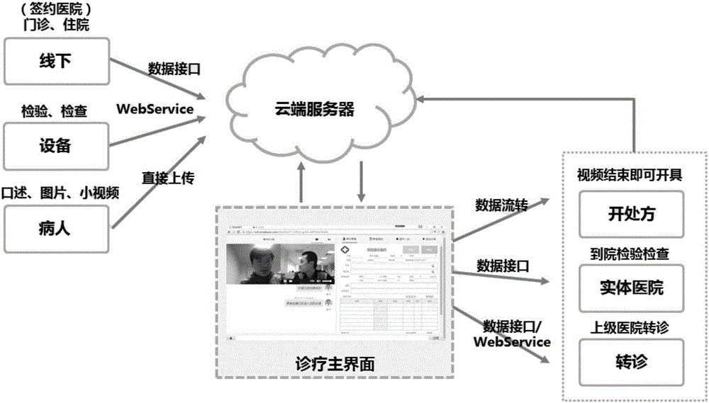 Hospital remote diagnosis and treatment method