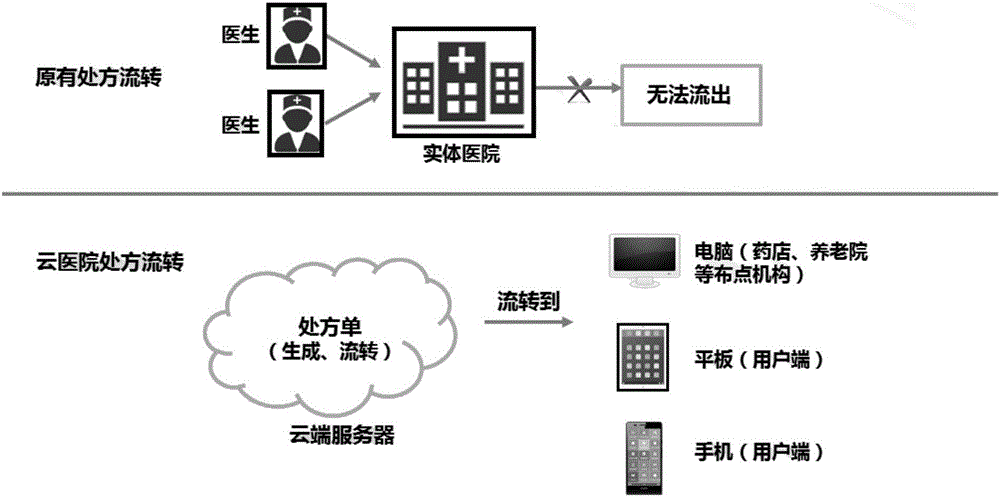 Hospital remote diagnosis and treatment method