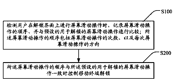 Unlocking method and mobile terminal