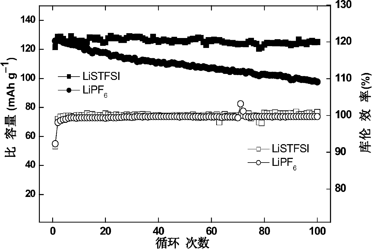 Imine alkali metal salt and ion liquid as well as application thereof as non-water electrolyte