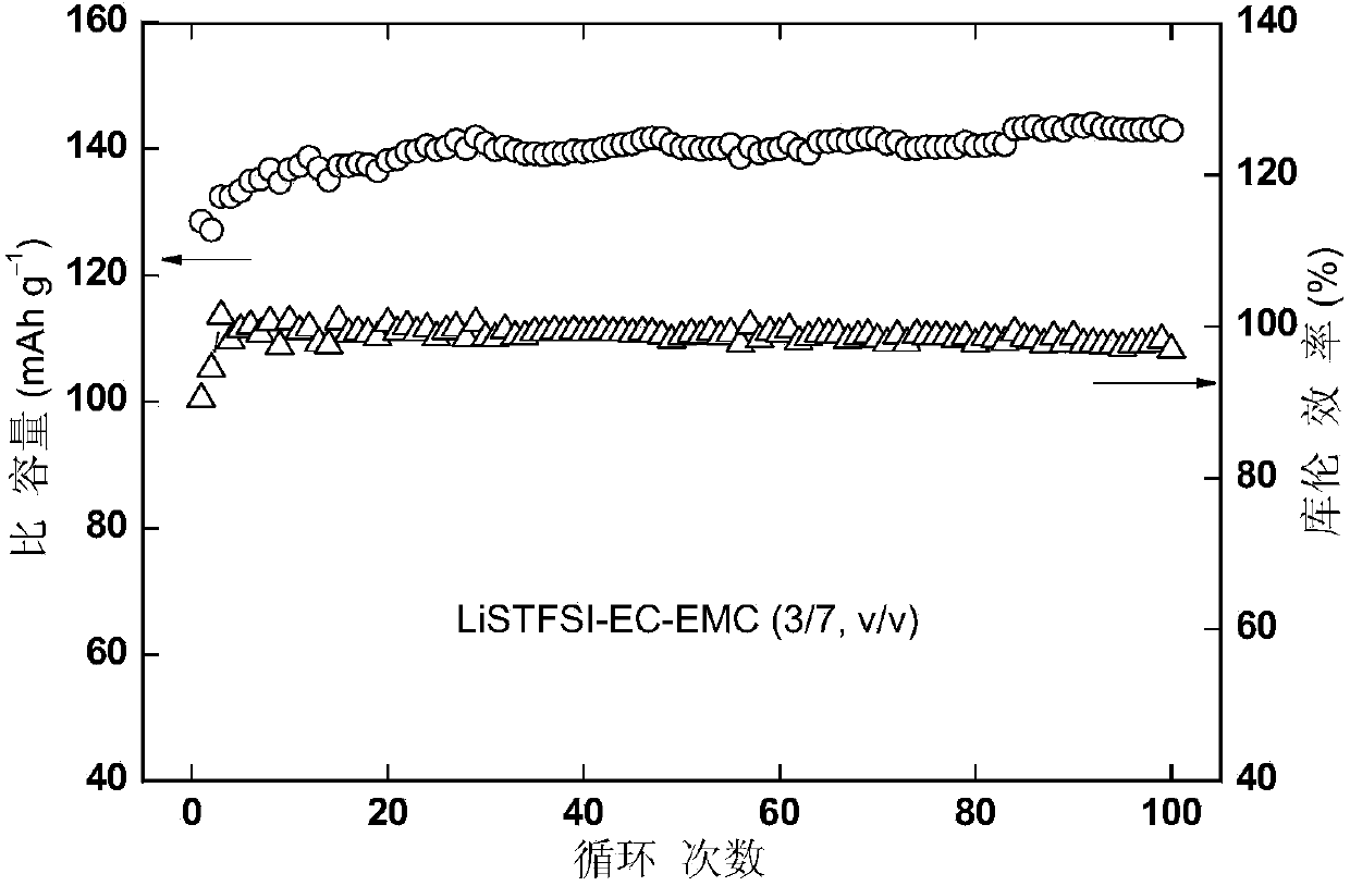 Imine alkali metal salt and ion liquid as well as application thereof as non-water electrolyte