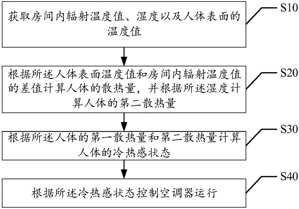 Air conditioner control method and device