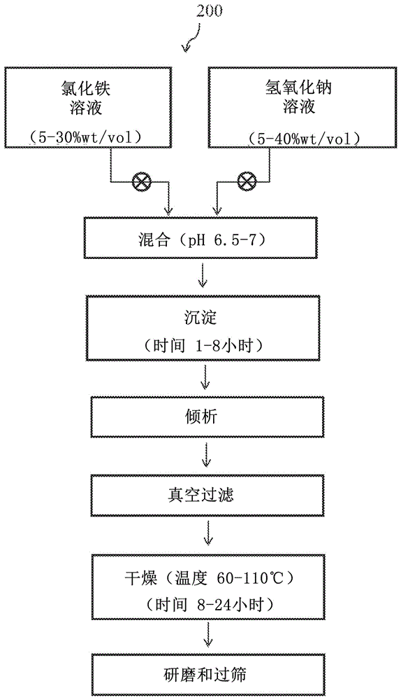 A process and apparatus for purification of water