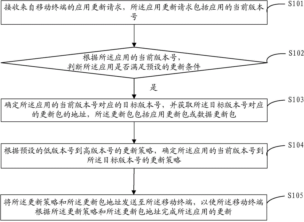 Method and device for updating mobile application