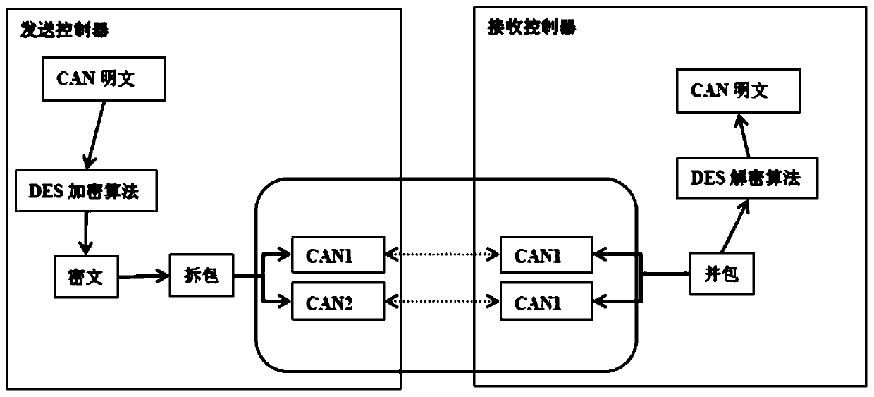 Drive-by-wire chassis CAN network encryption method