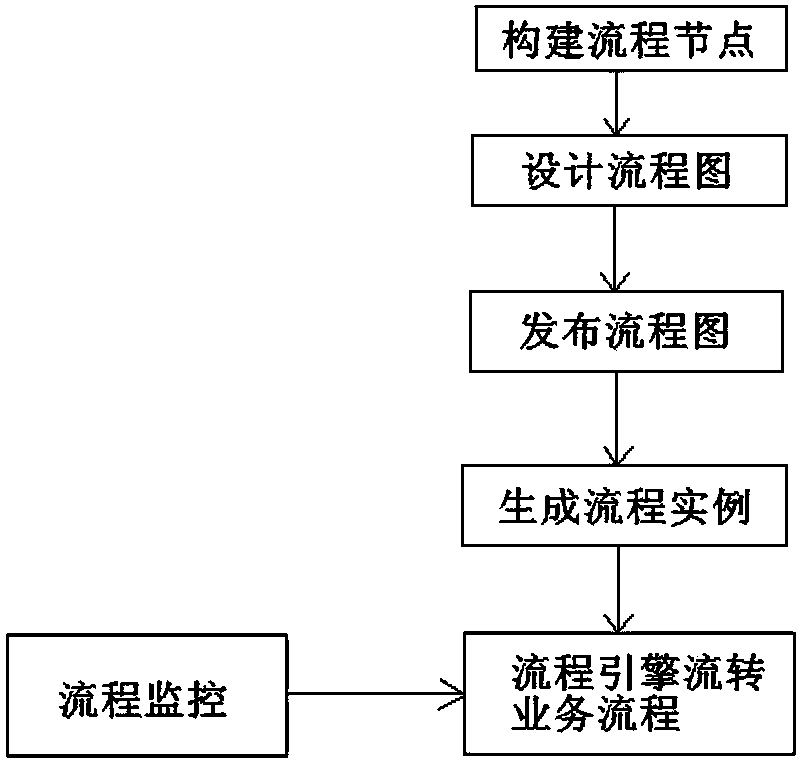 Process engine achieving method and system in service process