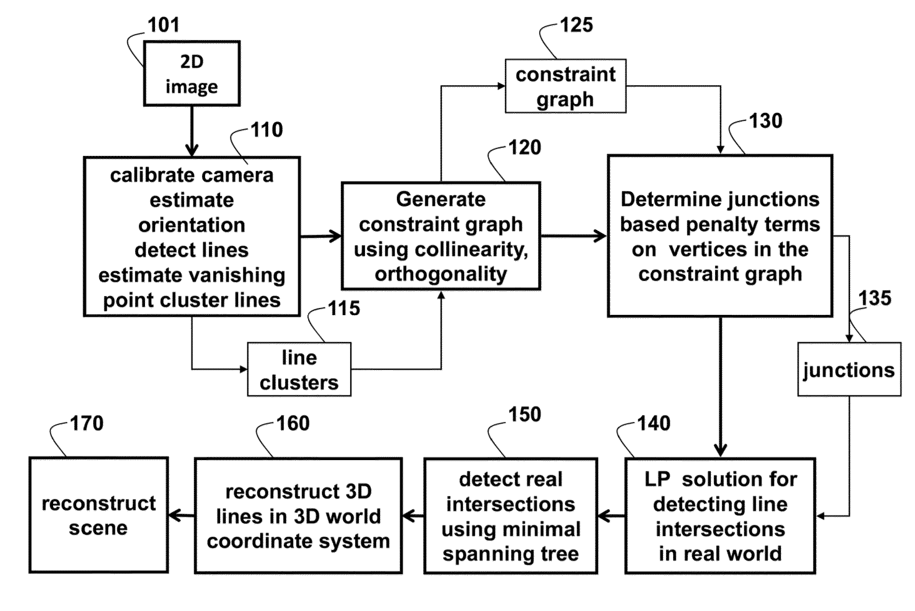 Method for reconstructing 3D lines from 2D lines in an image