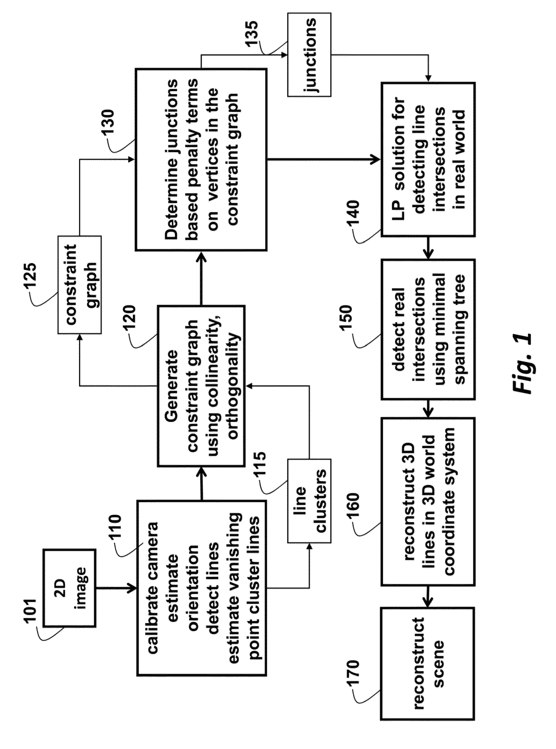 Method for reconstructing 3D lines from 2D lines in an image