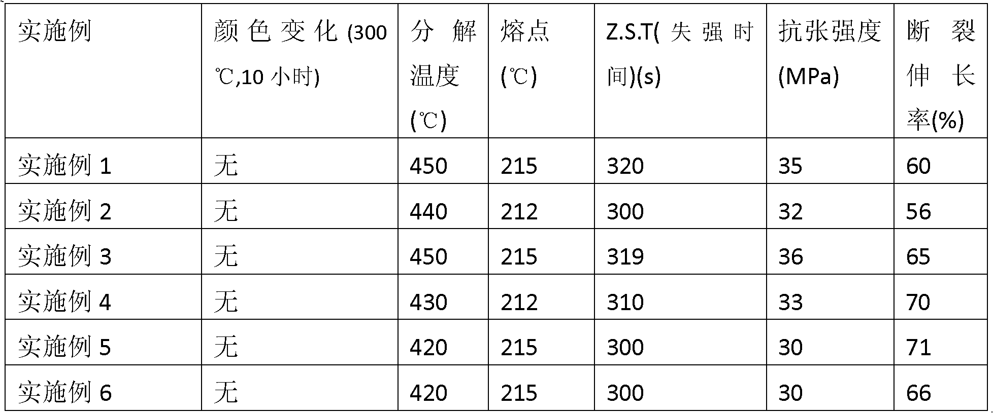 Preparation method of high-temperature resistant and high-transparent polychlorotrifluoroethylene