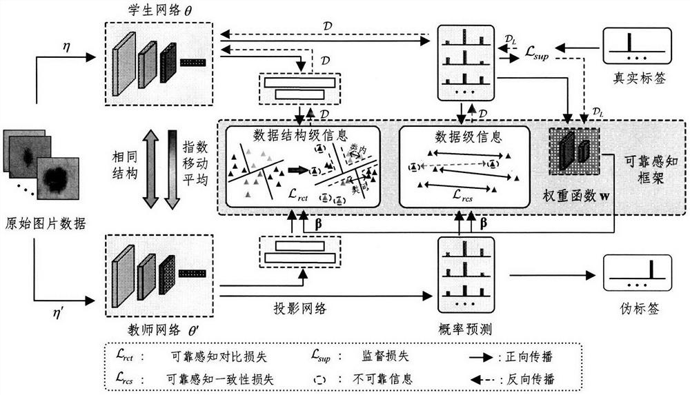 Semi-supervised medical image classification method based on security comparison self-integration framework