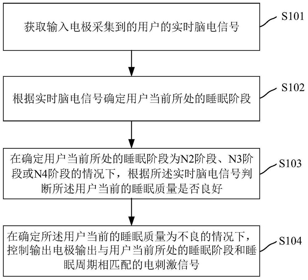 Transcranial electrical stimulation control method and control device