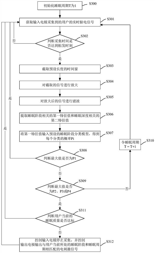 Transcranial electrical stimulation control method and control device