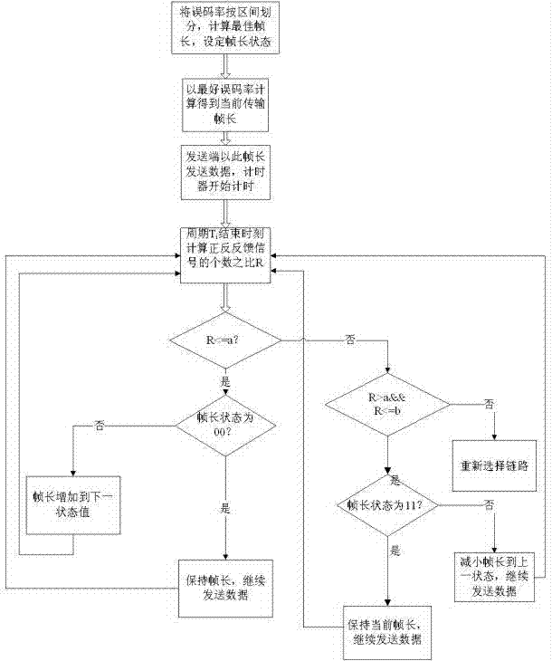 Isomeric link frame size adaptive method applied to aerospace information network