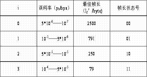 Isomeric link frame size adaptive method applied to aerospace information network