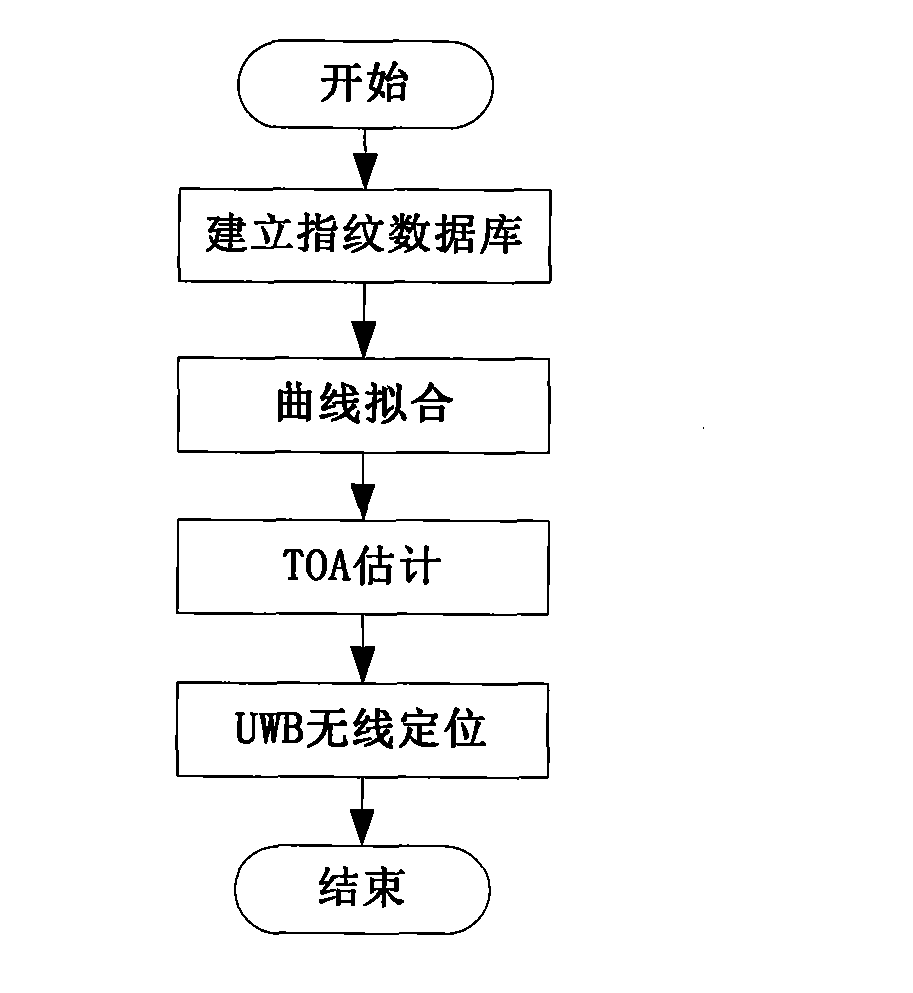 Ultra wide band wireless locating method based on skewness and maximum slope