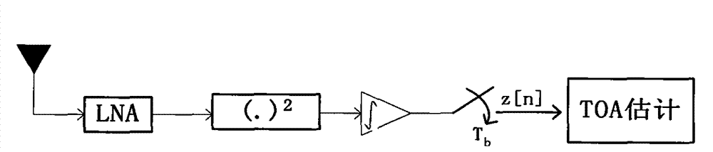 Ultra wide band wireless locating method based on skewness and maximum slope