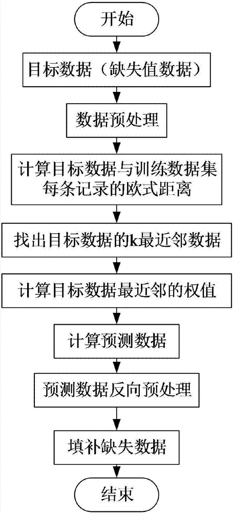 K-Nearest Neighbor (KNN) algorithm-based missing data filling method