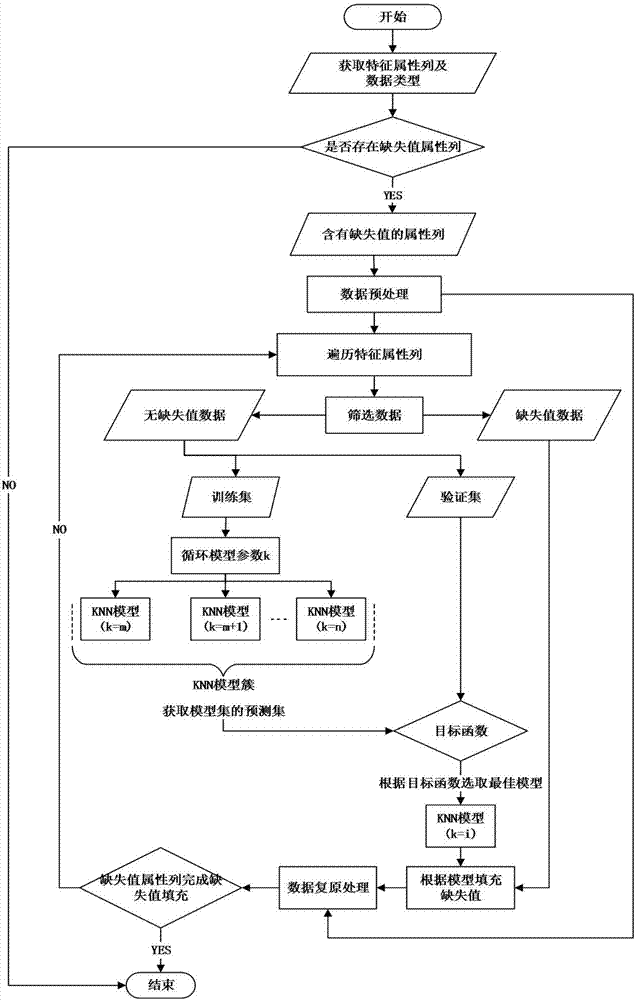 K-Nearest Neighbor (KNN) algorithm-based missing data filling method