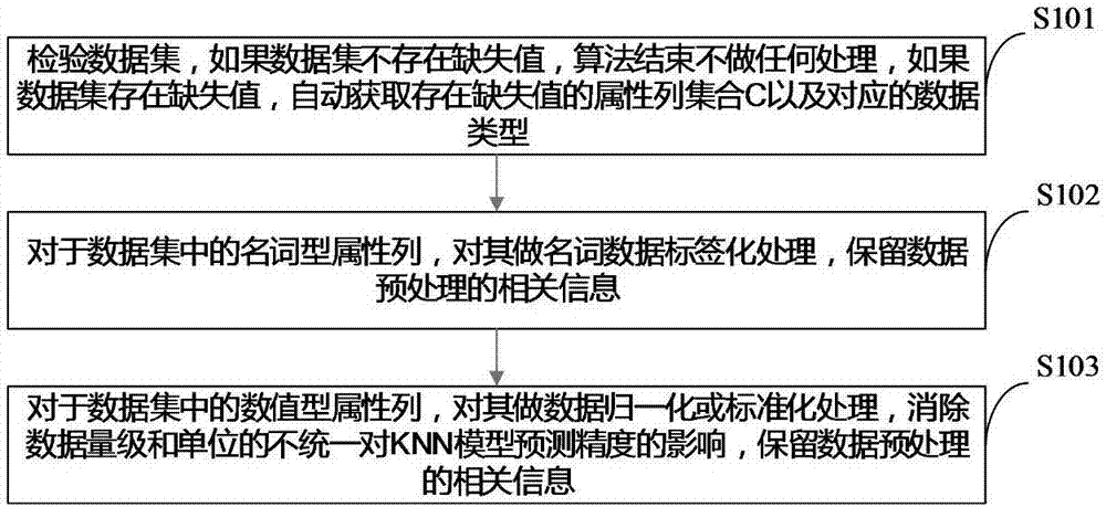 K-Nearest Neighbor (KNN) algorithm-based missing data filling method