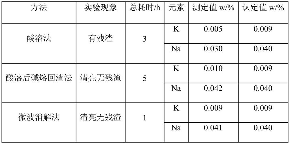 Method for measuring potassium and sodium in high titanium blast furnace slag