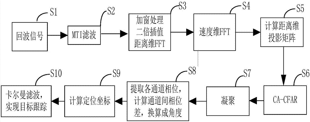 Multiple human-targets location and tracking method based on multichannel phase comparison location