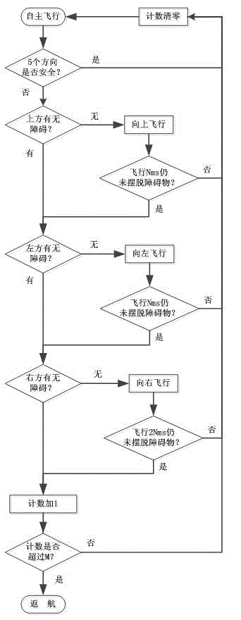 Ultrasonic distance detection-based unmanned aerial vehicle obstacle avoidance system and control method thereof