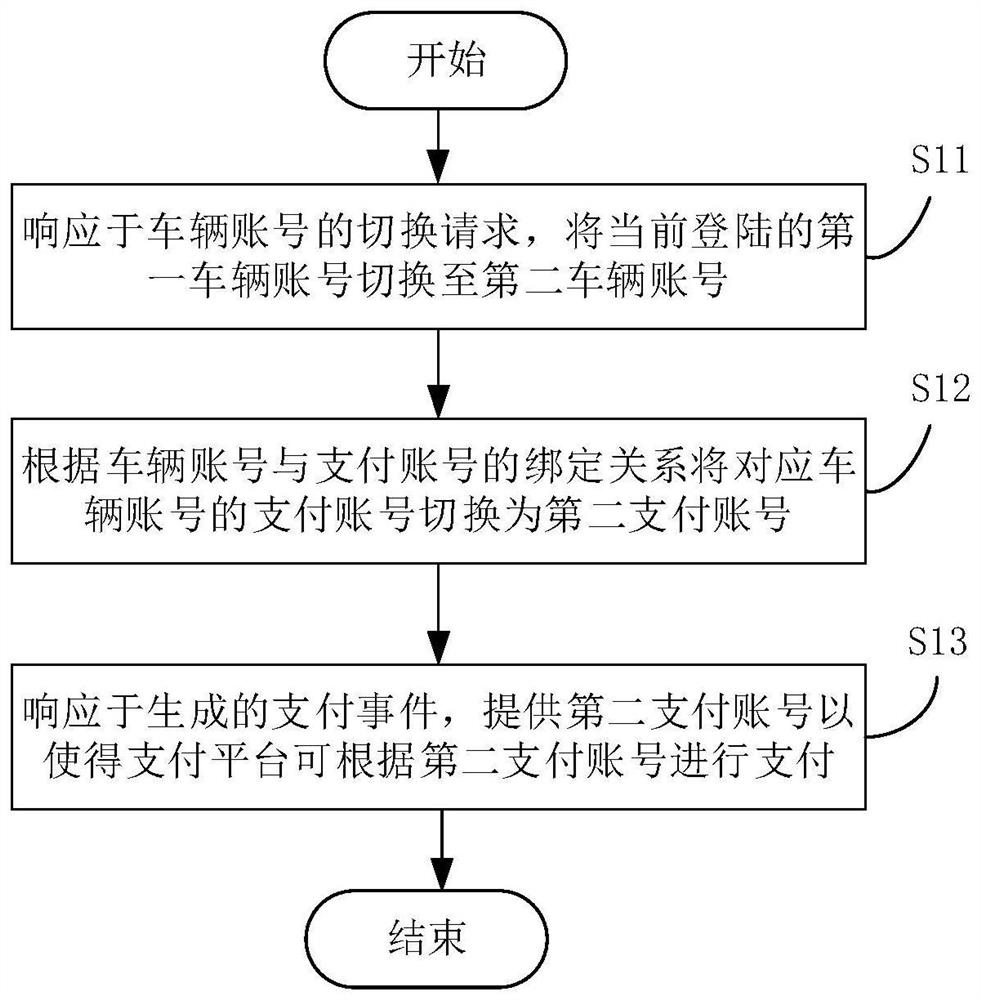 Vehicle payment method, payment device and storage medium