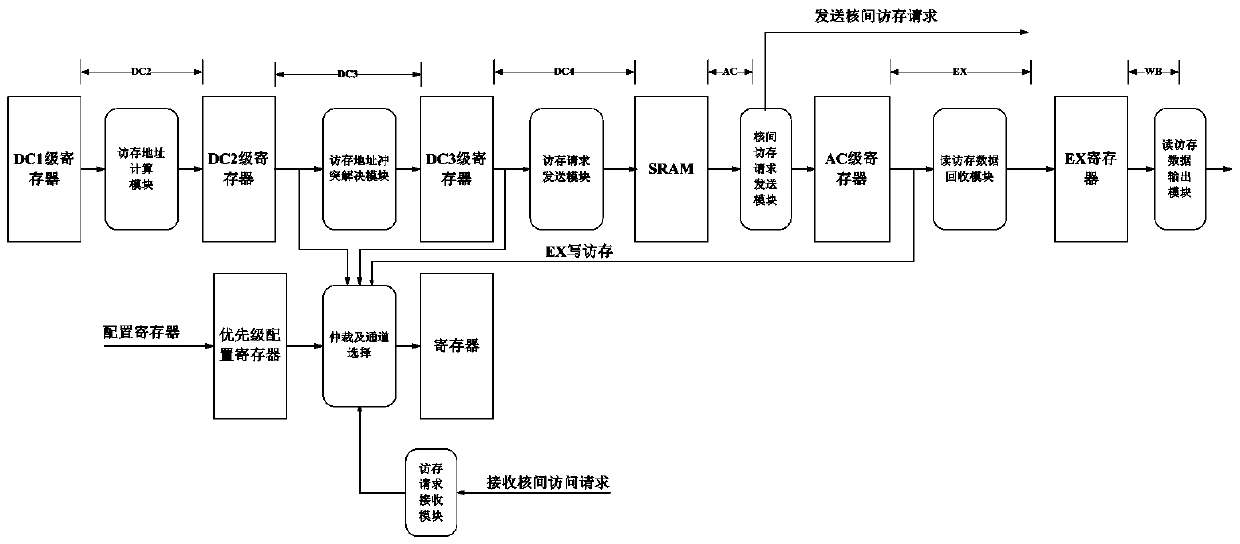 A high-performance DSP memory access pipeline circuit and its realization method