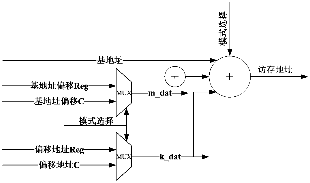 A high-performance DSP memory access pipeline circuit and its realization method