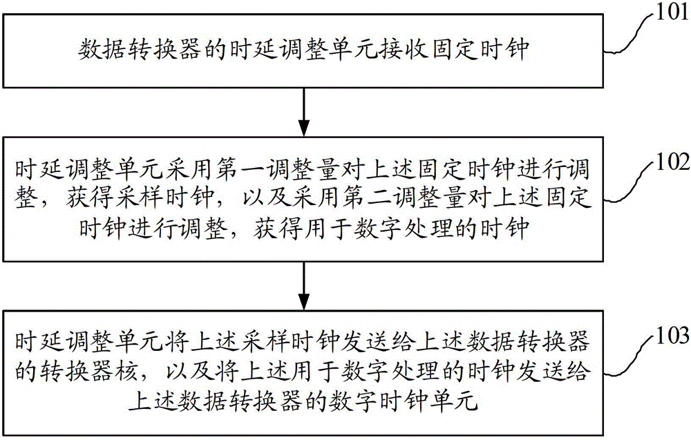 Delay adjustment method and data converter