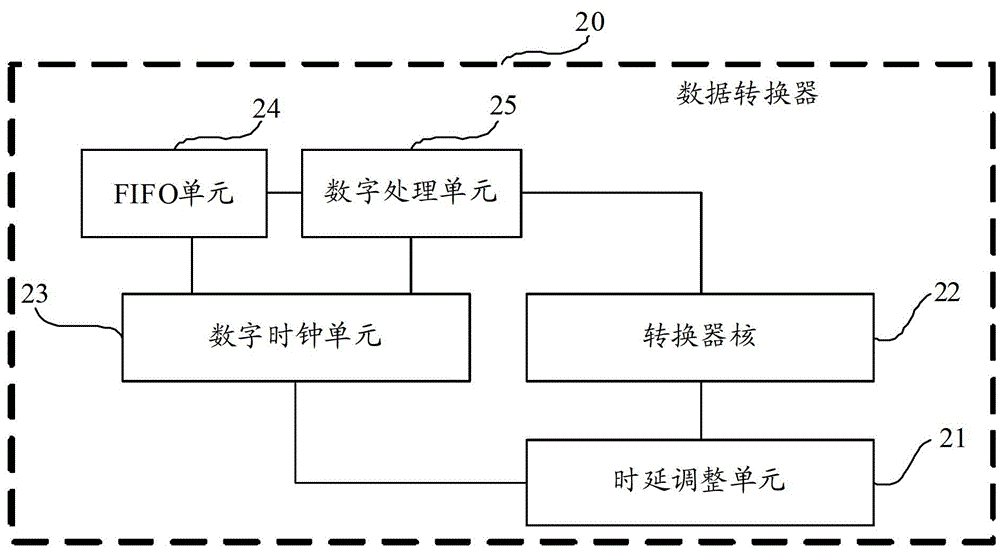 Delay adjustment method and data converter