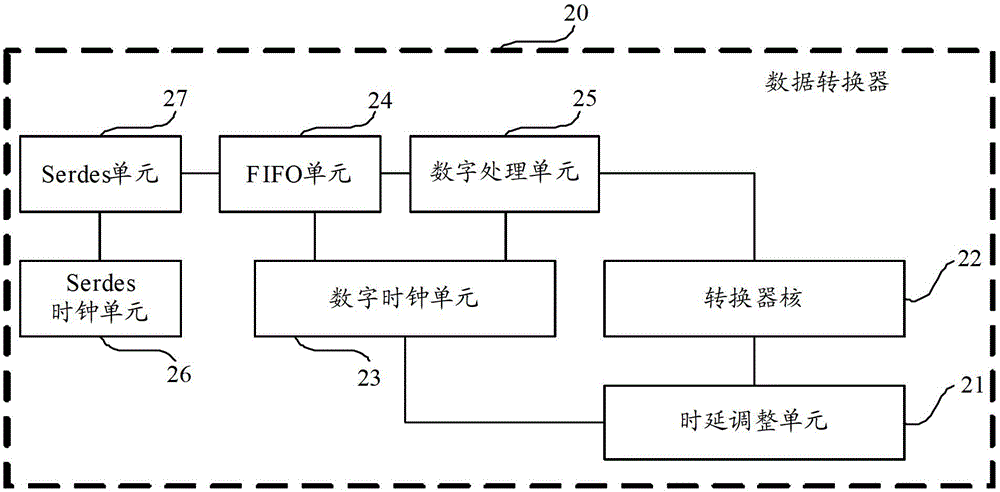 Delay adjustment method and data converter