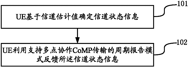 Channel state information transmission method and device