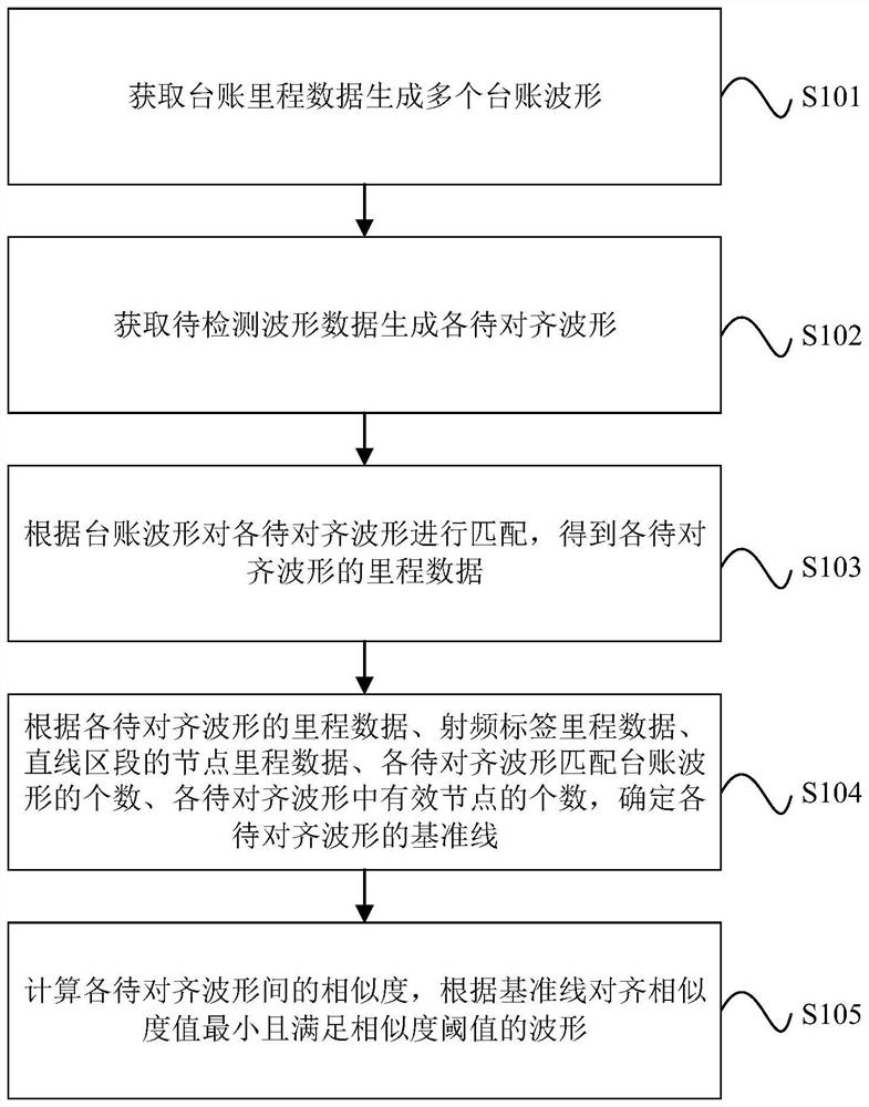 Method and device for aligning detected waveforms