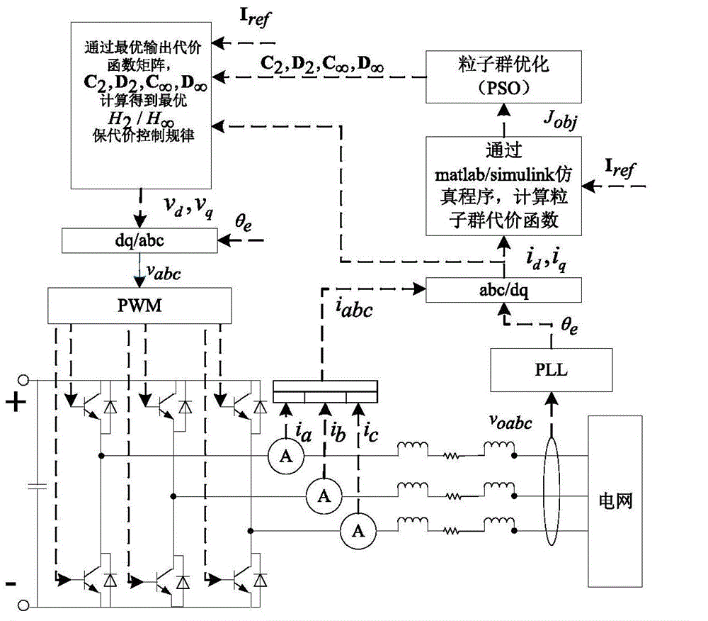 Current source inverter mixed H2/ H-infinity optimal guaranteed cost control method