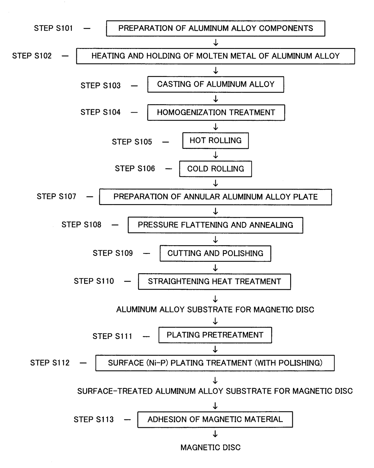 Magnetic disc aluminum alloy substrate and manufacturing method therefor