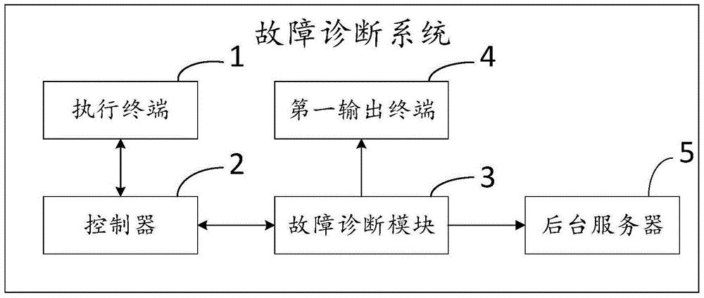 A Fault Diagnosis System