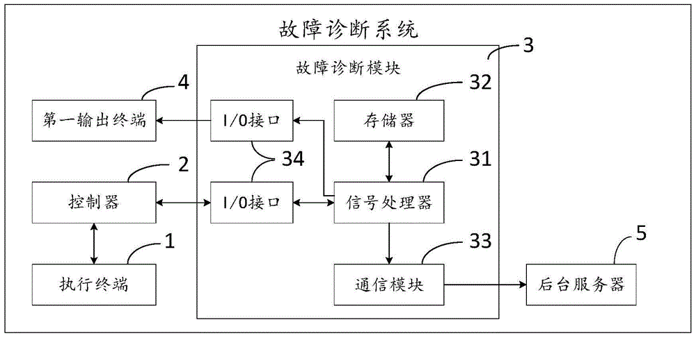 A Fault Diagnosis System