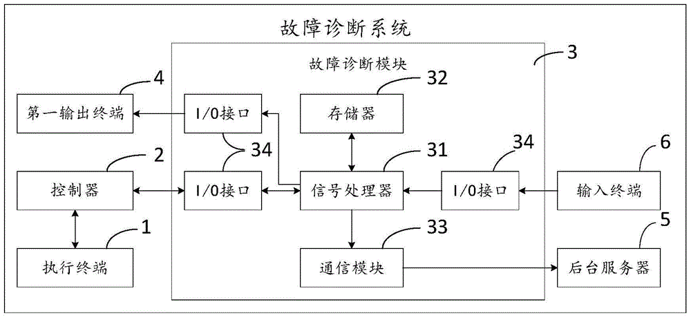 A Fault Diagnosis System