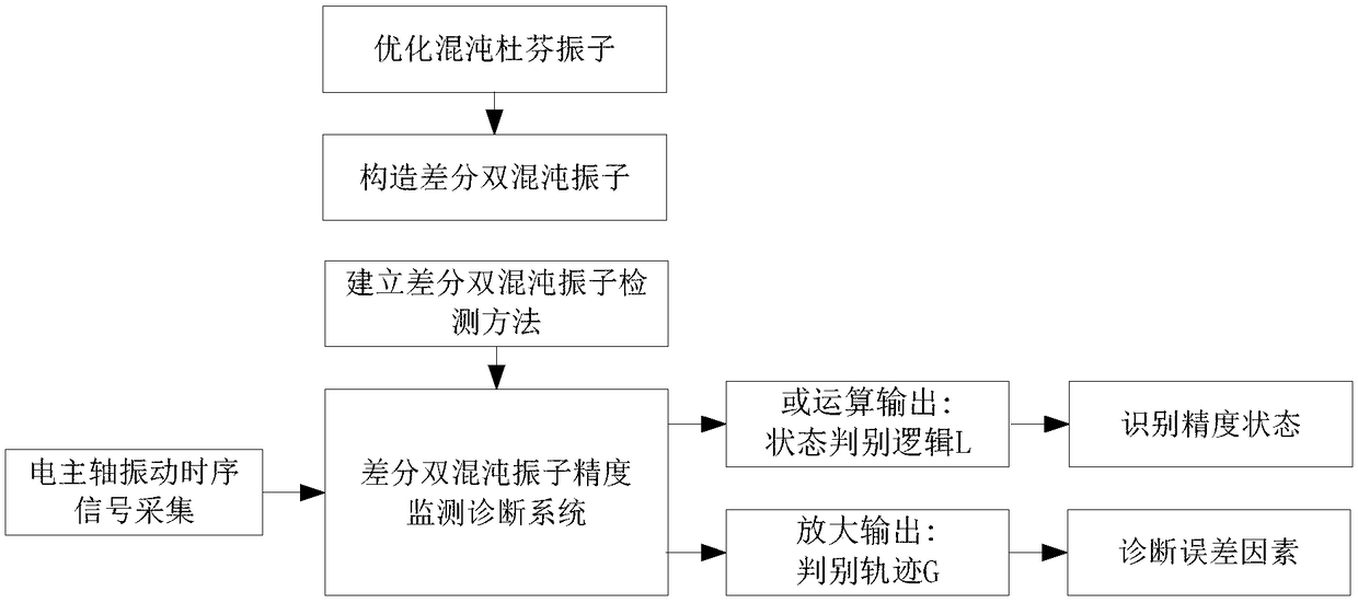 A precision monitoring and diagnosis method for the electric spindle of ultra-high-speed CNC grinding machine based on differential chaos