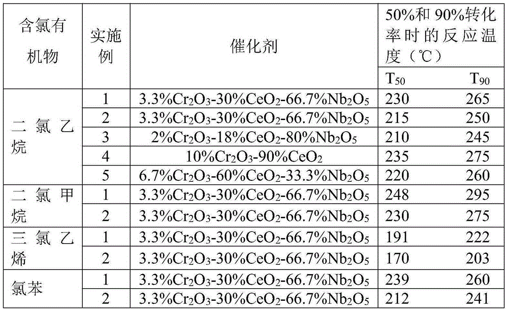 Preparation method of CeO2-Cr2O3-Nb2O5 compound oxide catalyst