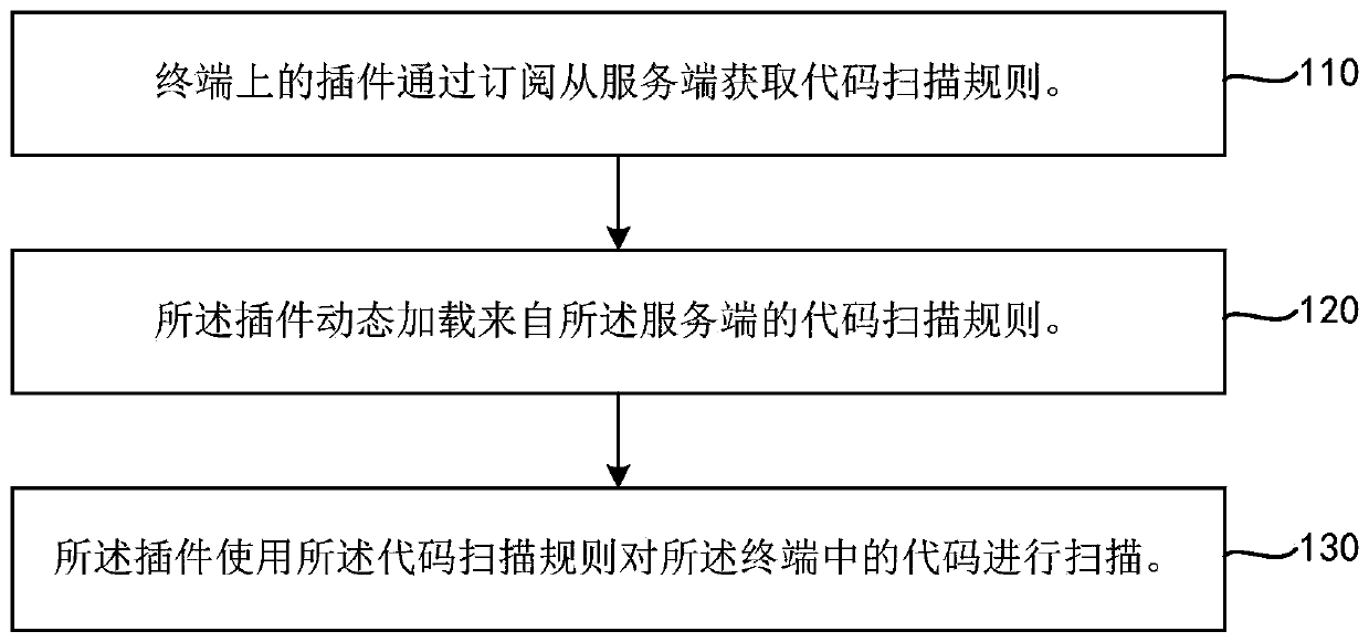 Code scanning system and method and plug-in