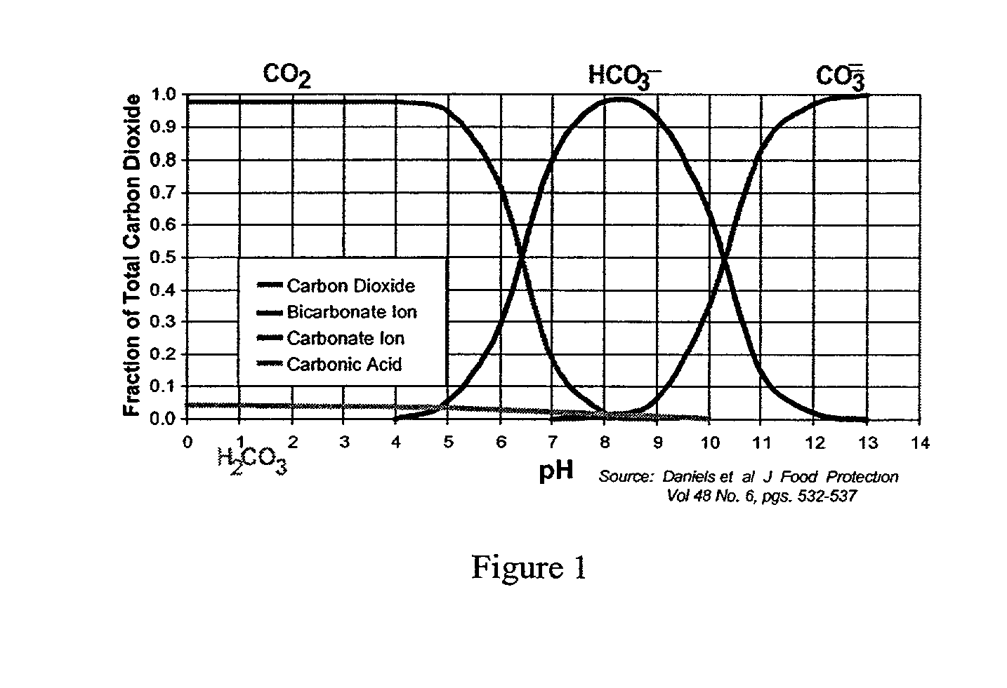 Carbon dioxide as an aid in pasteurization