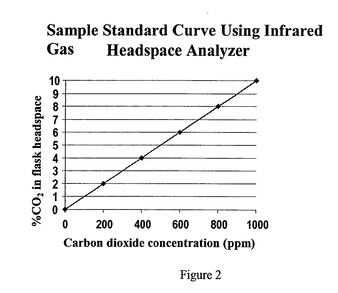 Carbon dioxide as an aid in pasteurization