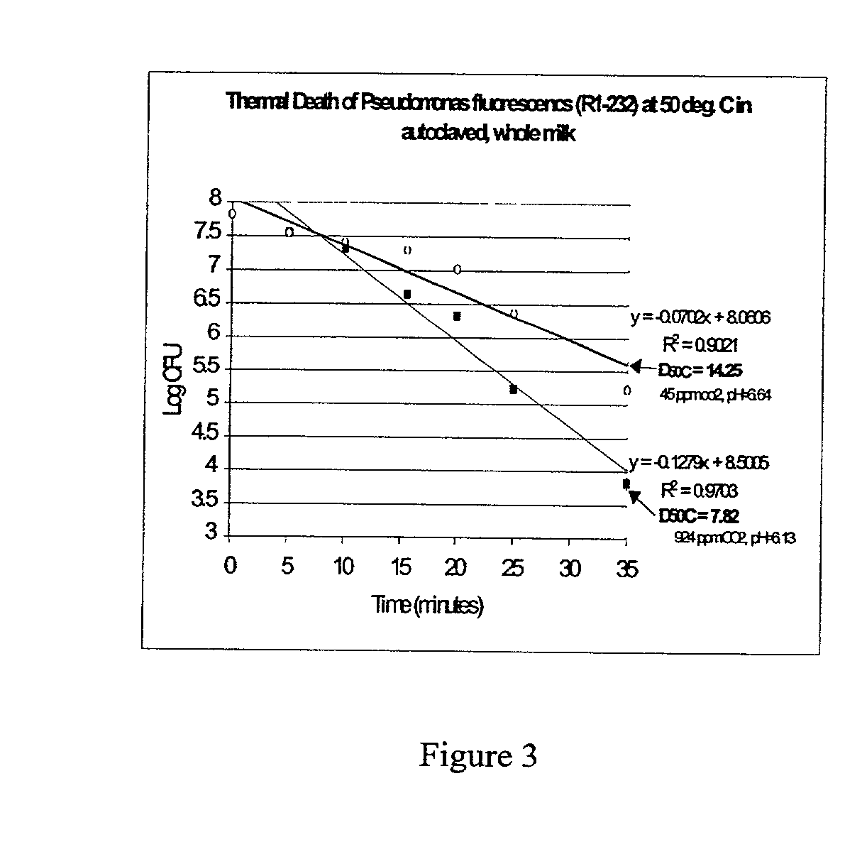 Carbon dioxide as an aid in pasteurization