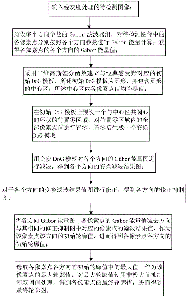 Target contour detection method of biomimetic jumping eye movement information processing mechanism