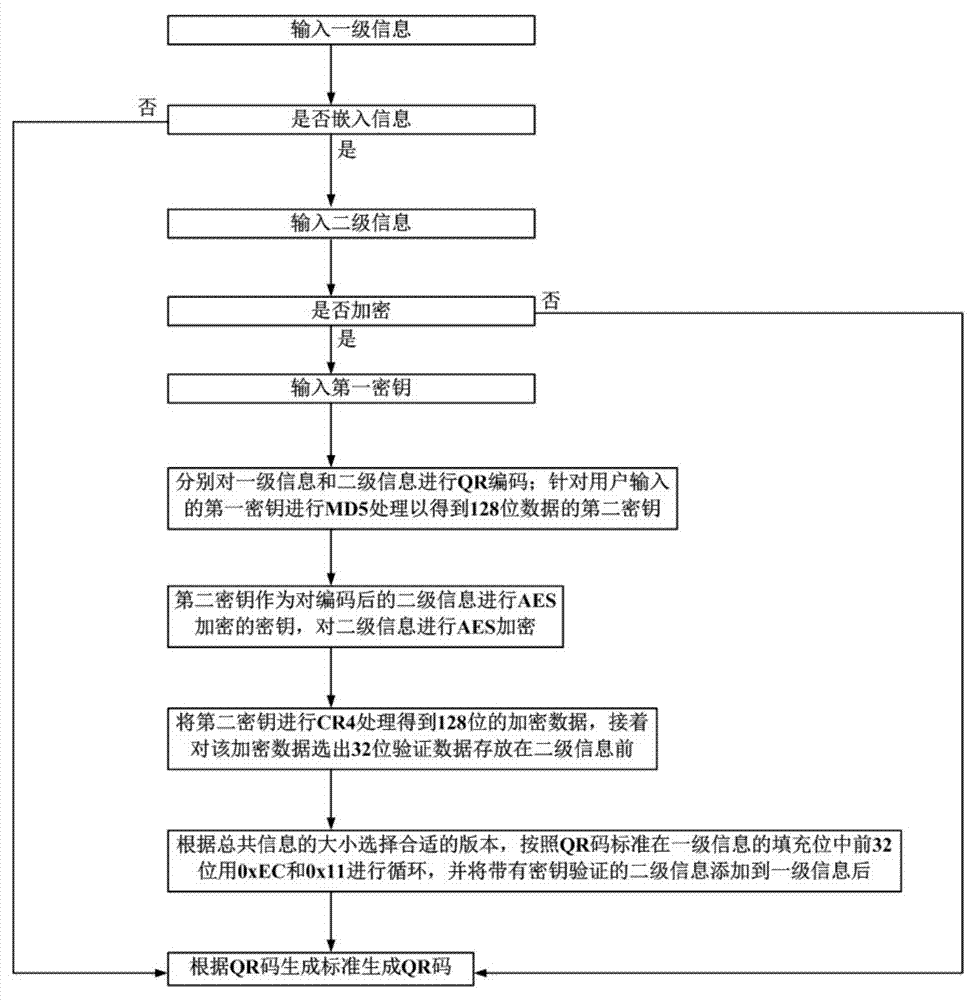 Method for generating and reading graded QR code