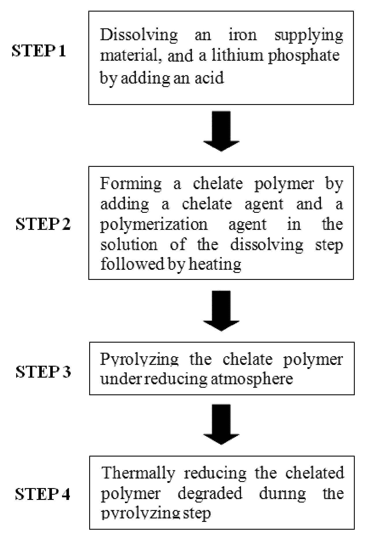 Method of preparing olivine cathod material for lithium secondary battery