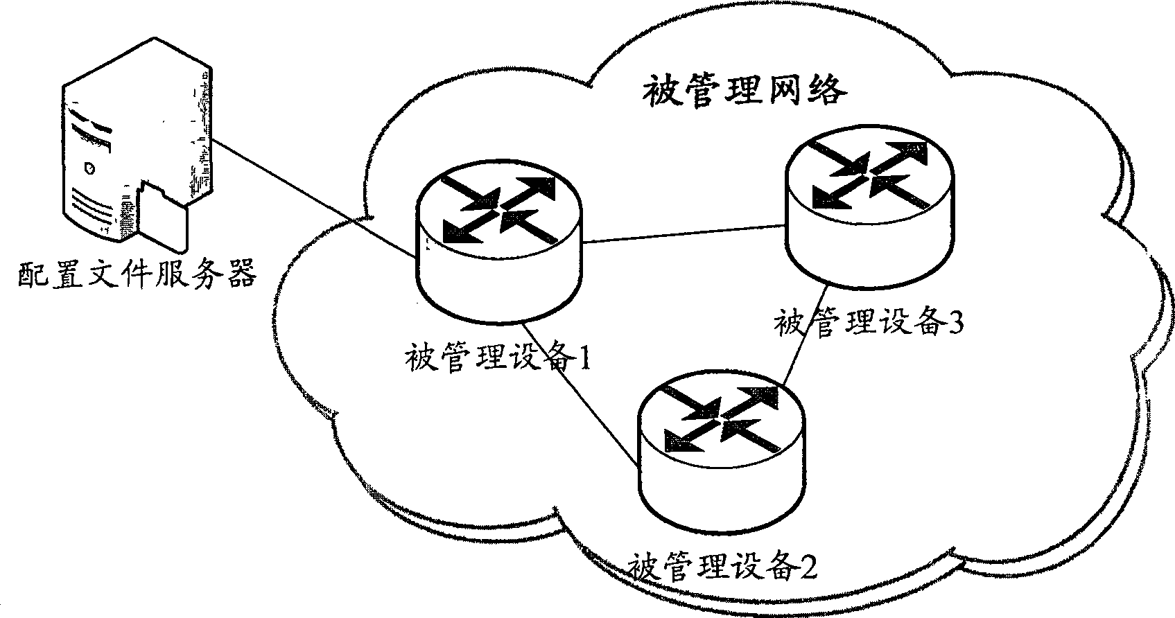 Configuration backup method, system and configuration file server and managed devices